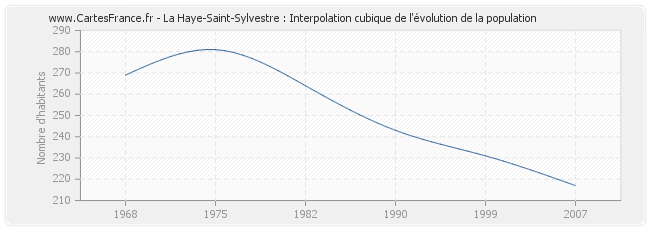 La Haye-Saint-Sylvestre : Interpolation cubique de l'évolution de la population